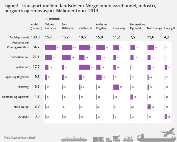 Figur 4. Transport mellom landsdeler i Norge innen varehandel, industri, bergverk og renovasjon. 1 000 tonn. 2014