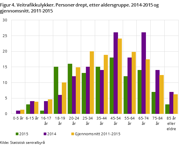 Figur 4. Veitrafikkulykker. Personer drept, etter aldersgruppe. 2014-2015 og gjennomsnitt. 2011-2015 Figur 4. Veitrafikkulykker. Personer drept, etter aldersgruppe. 2014-2015 og gjennomsnitt. 2011-2015