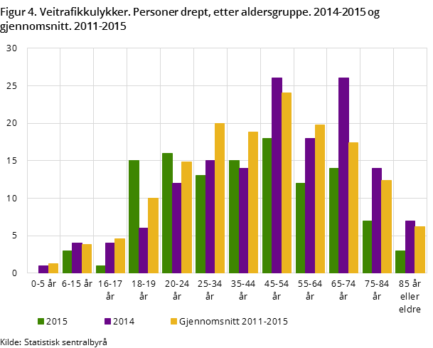 Figur 4. Veitrafikkulykker. Personer drept, etter aldersgruppe. 2014-2015 og gjennomsnitt. 2011-2015