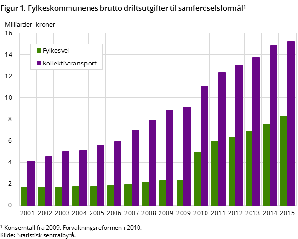 Figur 1. Fylkeskommunenes brutto driftsutgifter til samferdselsformål Figur 1. Fylkeskommunenes brutto driftsutgifter til samferdselsformål