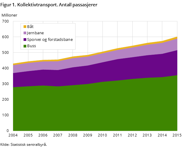 Figur 1. Kollektivtransport. Antall passasjerer Figur 1. Kollektivtransport. Antall passasjerer