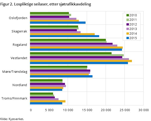 Figur 2. Lospliktige seilaser, etter sjøtrafikkavdeling Figur 2. Lospliktige seilaser, etter sjøtrafikkavdeling