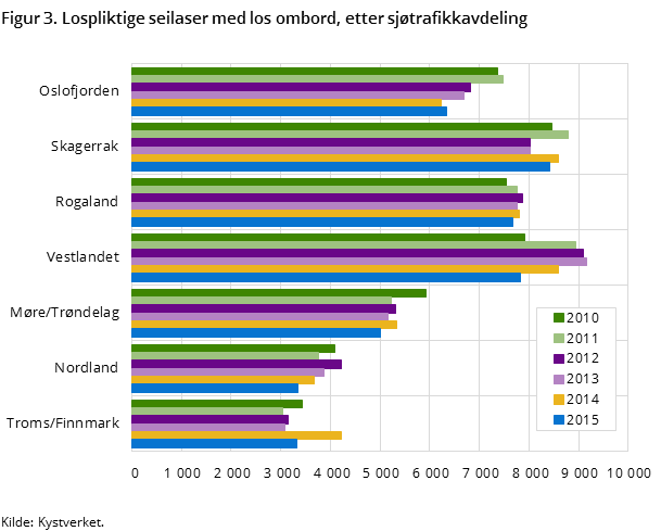 Figur 3. Lospliktige seilaser med los ombord, etter sjøtrafikkavdeling Figur 3. Lospliktige seilaser med los ombord, etter sjøtrafikkavdeling