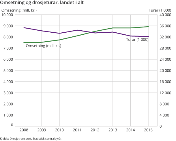 Omsetning og drosjeturar, landet i alt