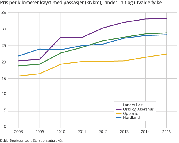 Pris per kilometer køyrt med passasjer (kr/km), landet i alt og utvalde fylke