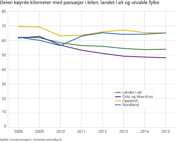 Delen køyrde kilometer med passasjer i bilen, landet i alt og utvalde fylke