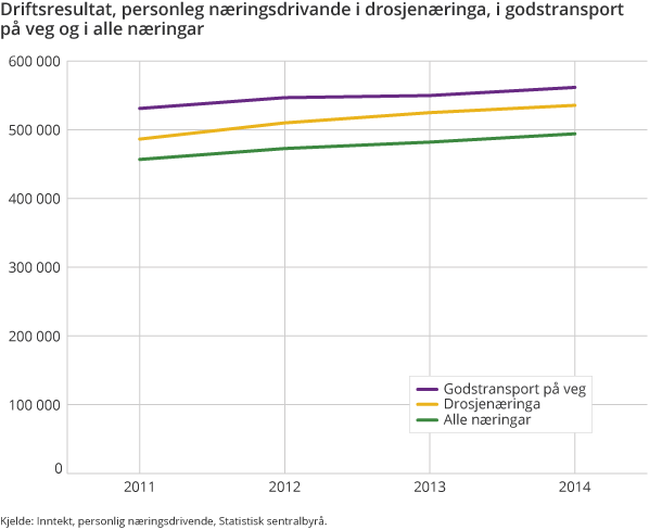Driftsresultat, personleg næringsdrivande i drosjenæringa, i godstransport på veg og i alle næringar