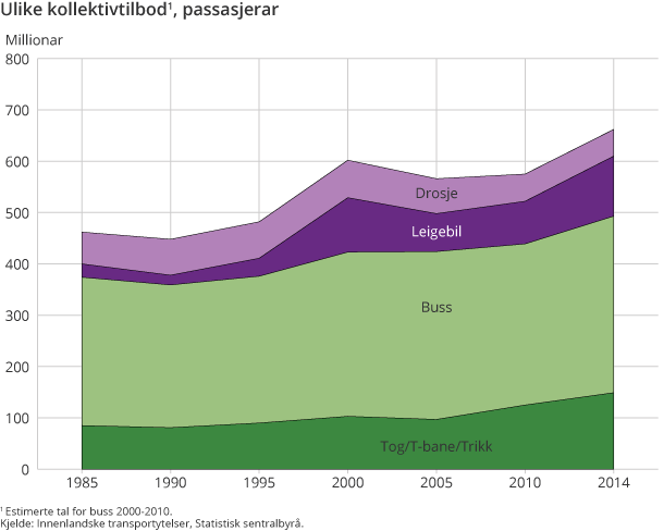 Ulike kollektivtilbod, passasjerar Ulike kollektivtilbod, passasjerar
