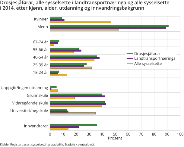 Drosjesjåførar, alle sysselsette i landtransportnæringa og alle sysselsette i 2014, etter kjønn, alder, utdanning og innvandringsbakgrunn