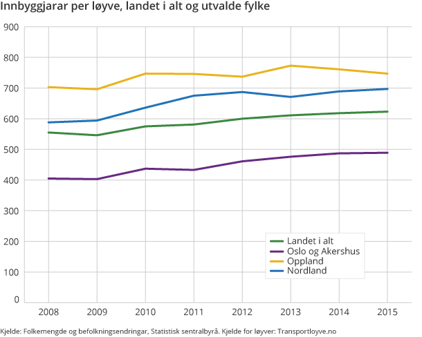 Innbyggjarar per løyve, landet i alt og utvalde fylke