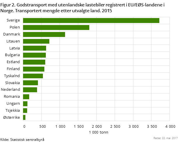 Figur 2. Godstransport med utenlandske lastebiler registrert i EU/EØS-landene i Norge. Transportert mengde etter utvalgte land Figur 2. Godstransport med utenlandske lastebiler registrert i EU/EØS-landene i Norge. Transportert mengde etter utvalgte land