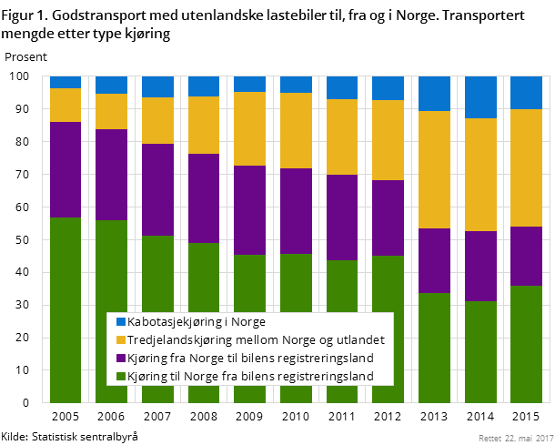 Figur 1. Godstransport med utenlandske lastebiler til, fra og i Norge. Transportert mengde etter type kjøring Figur 1. Godstransport med utenlandske lastebiler til, fra og i Norge. Transportert mengde etter type kjøring