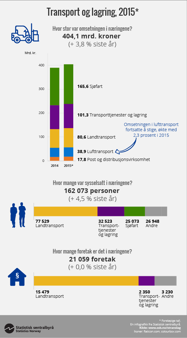 Figur Transport og lagring, 2015*. Klikk på bildet for størreversjon. Figur Transport og lagring, 2015*. Klikk på bildet for størreversjon.