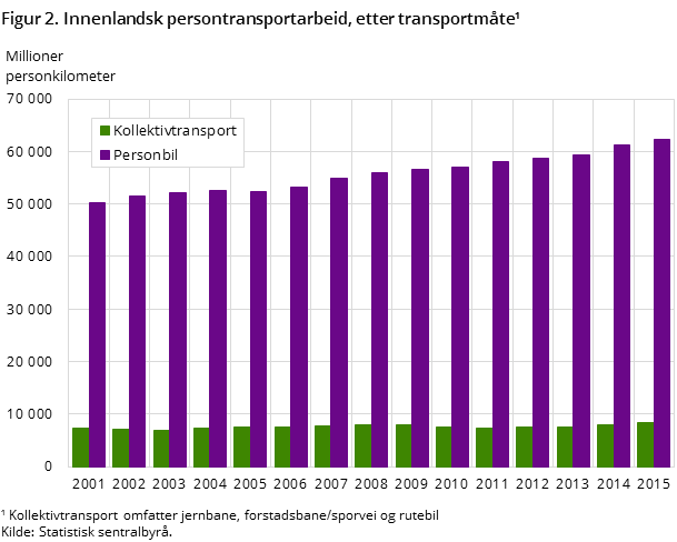 Figur 2. Innenlandsk persontransportarbeid, etter transportmåte¹ Figur 2. Innenlandsk persontransportarbeid, etter transportmåte¹