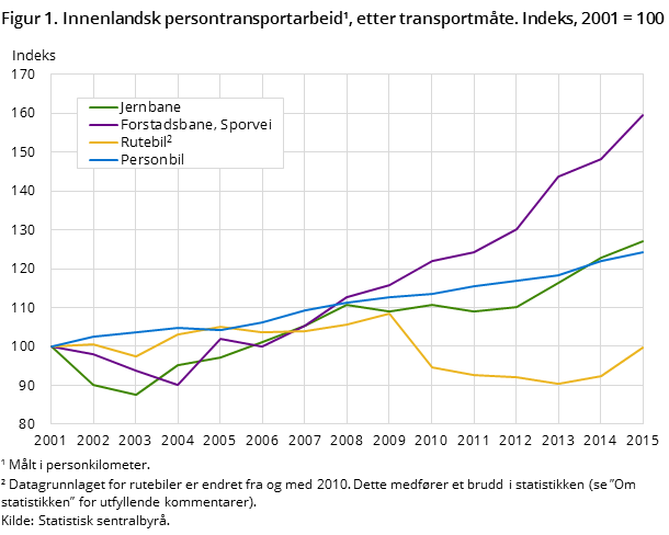 Figur 1. Innenlandsk persontransportarbeid¹, etter transportmåte. Indeks, 2001 = 100 Figur 1. Innenlandsk persontransportarbeid¹, etter transportmåte. Indeks, 2001 = 100
