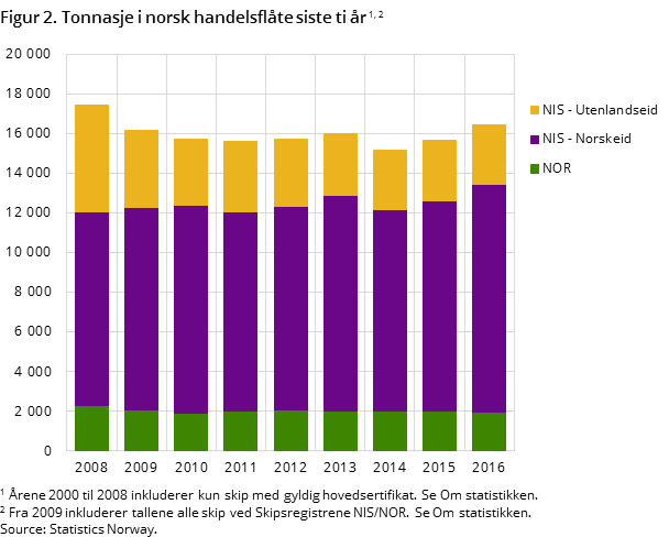 "Figur 2. Tonnasje i norsk handelsflåte siste ti år "Figur 2. Tonnasje i norsk handelsflåte siste ti år