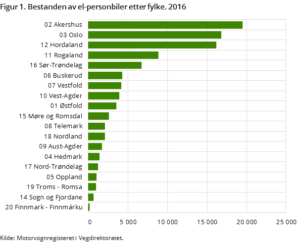 Figur 1. Bestanden av el-personbiler etter fylke. 2016