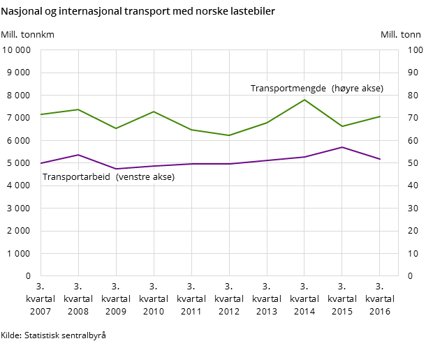 Figur 1. Nasjonal og internasjonal transport med norske lastebiler Figur 1. Nasjonal og internasjonal transport med norske lastebiler