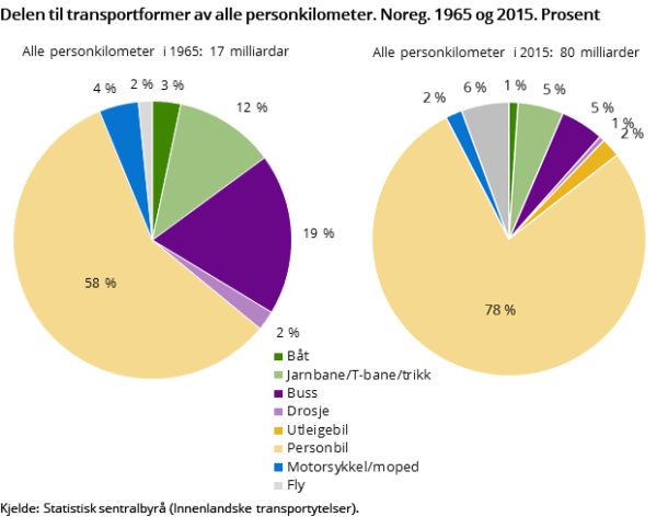 Figur 7. Delen til transportformer av alle personkilometer. Noreg. 1965 og 2015. Prosent Figur 7. Delen til transportformer av alle personkilometer. Noreg. 1965 og 2015. Prosent