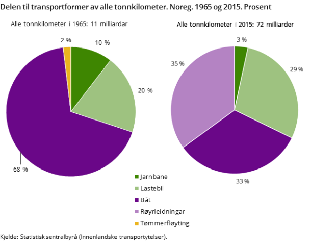 Figur 8. Delen til transportformer av alle tonnkilometer. Noreg. 1965 og 2015. Prosent