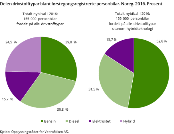 Figur 9. Delen drivstofftypar blant førstegongsregistrerte personbilar. Noreg. 2016. Prosent