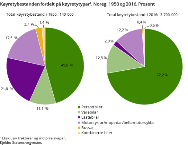 Figur 4. Køyretybestanden fordelt på køyretytypar. Noreg. 1950 og 2016. Prosent Figur 4. Køyretybestanden fordelt på køyretytypar. Noreg. 1950 og 2016. Prosent