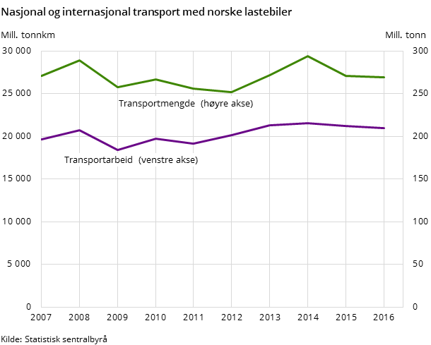 Figur 1. Nasjonal og internasjonal transport med norske lastebiler Figur 1. Nasjonal og internasjonal transport med norske lastebiler
