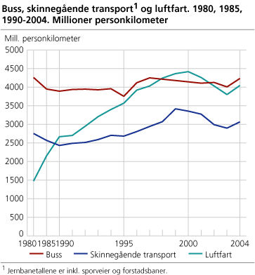 Figur: Buss, skinnegående transport og luftfart. 1980, 1985, 1990-2004. Millioner personkilometer