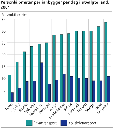 Figur: Personkilometer per innbygger per dag i utvalgte land. 2001