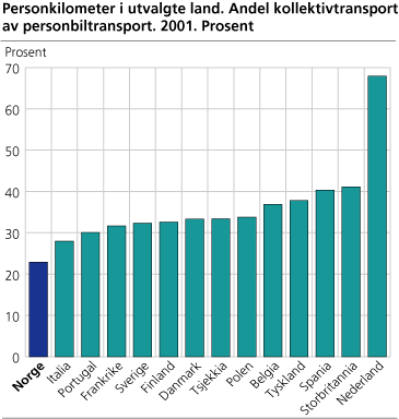 Figur: Personkilometer i utvalgte land. Andel kollektivtransport av personbiltransport. 2001