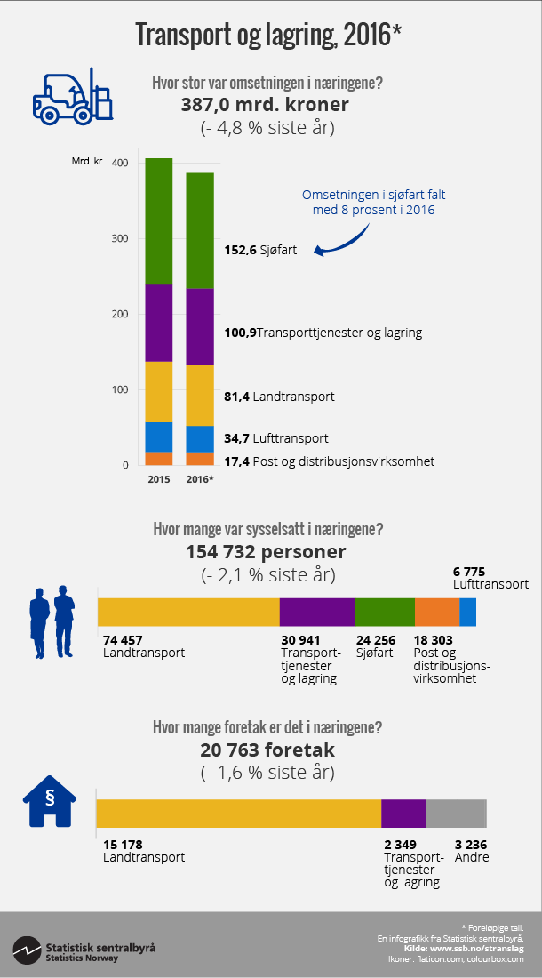 Figur Transport og lagring, 2016*. Klikk på bildet for størreversjon. Figur Transport og lagring, 2016*. Klikk på bildet for størreversjon.