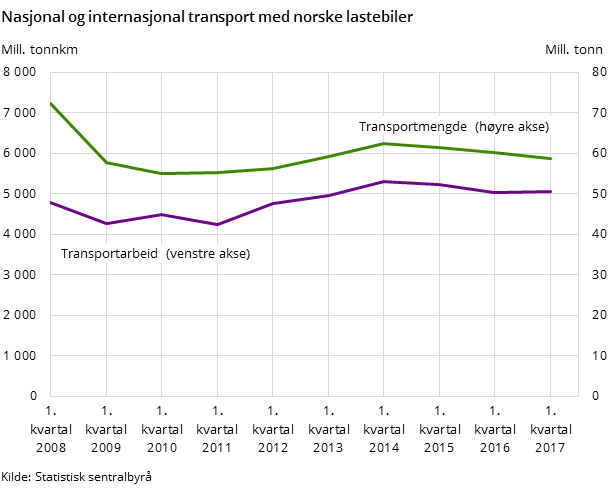 Figur 1. Nasjonal og internasjonal transport med norske lastebiler Figur 1. Nasjonal og internasjonal transport med norske lastebiler