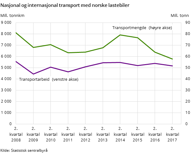 Figure 4.  National and international transport by Norwegian lorries Figure 4.  National and international transport by Norwegian lorries