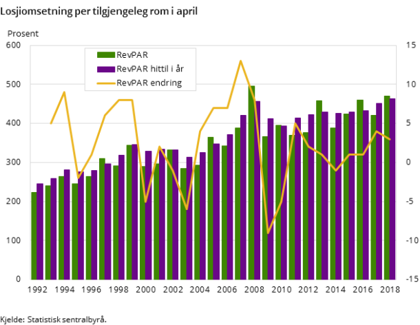 Figur 3. Losjiomsetning per tilgjengeleg rom i april Figur 3. Losjiomsetning per tilgjengeleg rom i april