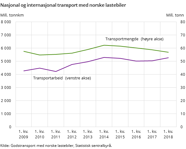 Figur 1. Nasjonal og internasjonal transport med norske lastebiler Figur 1. Nasjonal og internasjonal transport med norske lastebiler