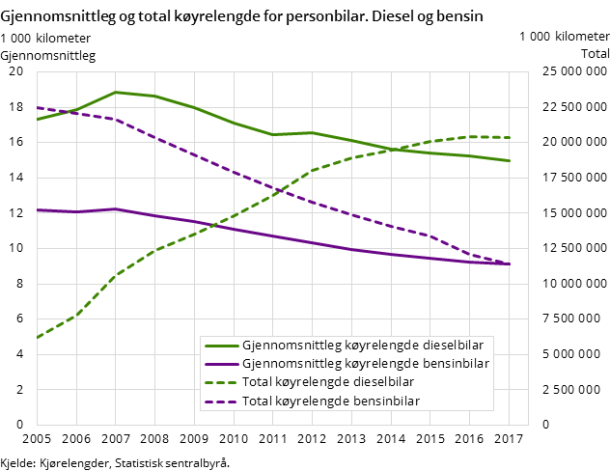 Figur 6. Gjennomsnittleg og total køyrelengde for personbilar. Diesel og bensin Figur 6. Gjennomsnittleg og total køyrelengde for personbilar. Diesel og bensin