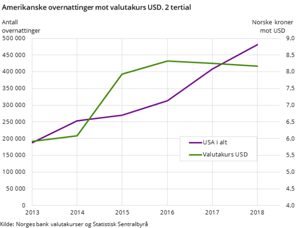 Amerikanske overnattinger mot valutakurs USD. 2 tertial