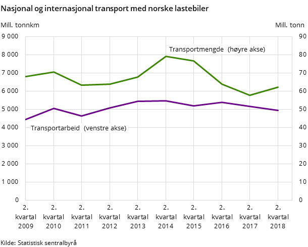 Figur 1. Nasjonal og internasjonal transport med norske lastebiler Figur 1. Nasjonal og internasjonal transport med norske lastebiler