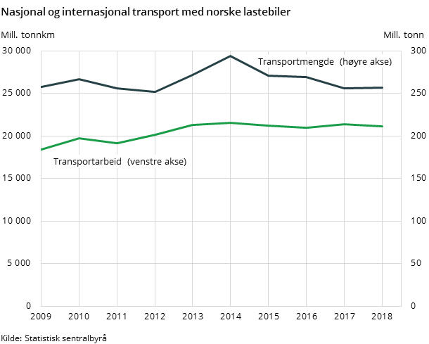 Figur 1. Nasjonal og internasjonal transport med norske lastebiler