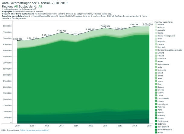 Forhåndsvisning av visualisering: Antall overnattinger per 1. tertial 2010-2019