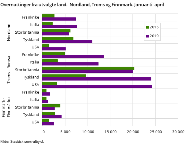 Figur 1. Overnattinger fra utvalgte land. Nordland, Troms og Finnmark. Januar til april Figur 1. Overnattinger fra utvalgte land. Nordland, Troms og Finnmark. Januar til april