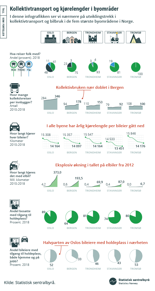 Kollektivtransport og kjørelengder i byområder. Klikk på bildet for større versjon. Kollektivtransport og kjørelengder i byområder. Klikk på bildet for større versjon.