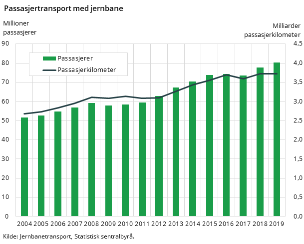 Passasjertransport med jernbane Passasjertransport med jernbane