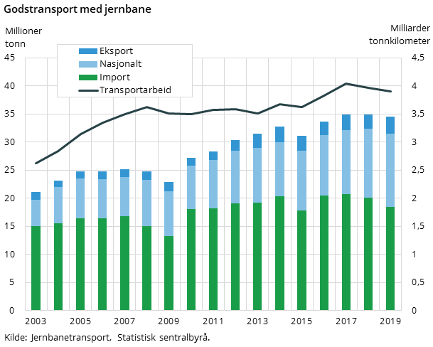 Godstransport med jernbane Godstransport med jernbane