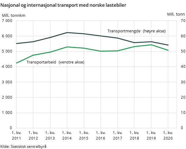 Figur 1. Nasjonal og internasjonal transport med norske lastebiler