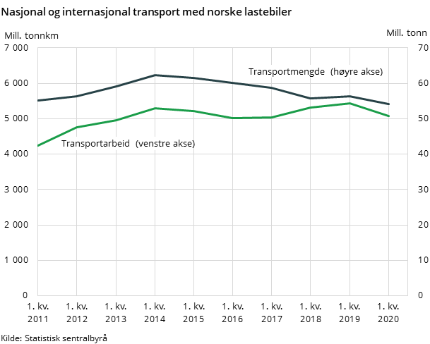 Figur 1. Nasjonal og internasjonal transport med norske lastebiler Figur 1. Nasjonal og internasjonal transport med norske lastebiler