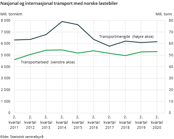 Figur 1. Nasjonal og internasjonal transport med norske lastebiler