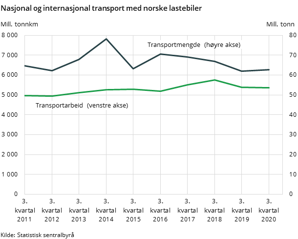 Nasjonal og internasjonal transport med norske lastebiler
