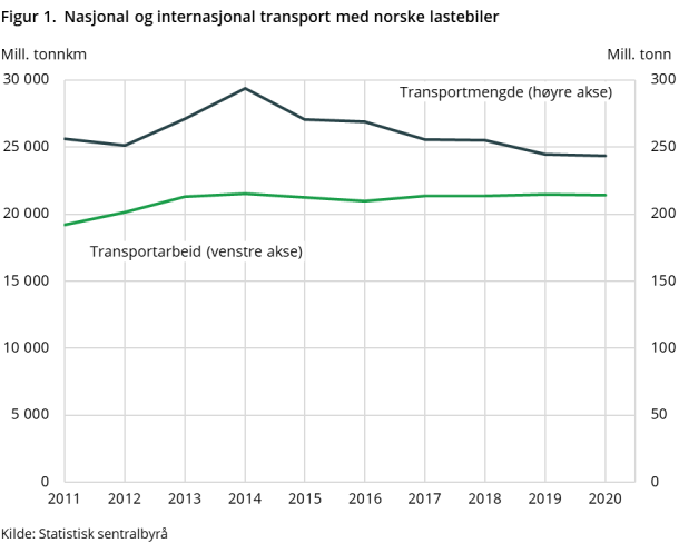 Nasjonal og internasjonal transport med norske lastebiler