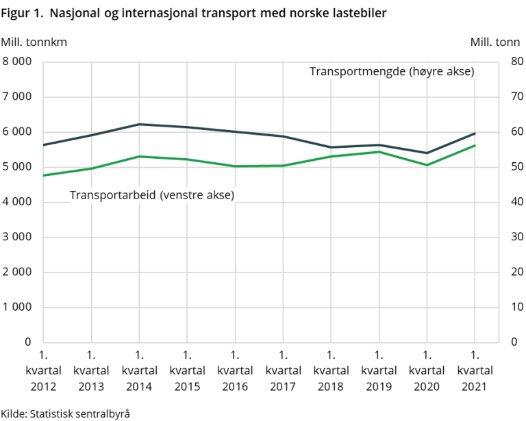 Figur 1. Nasjonal og internasjonal transport med norske lastebiler.